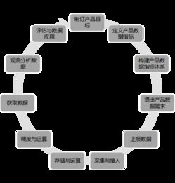 11步構(gòu)建保健食品批發(fā)產(chǎn)品數(shù)據(jù)運(yùn)營(yíng)體系 來(lái)自騰訊、YY語(yǔ)音與迅雷的實(shí)戰(zhàn)經(jīng)驗(yàn)